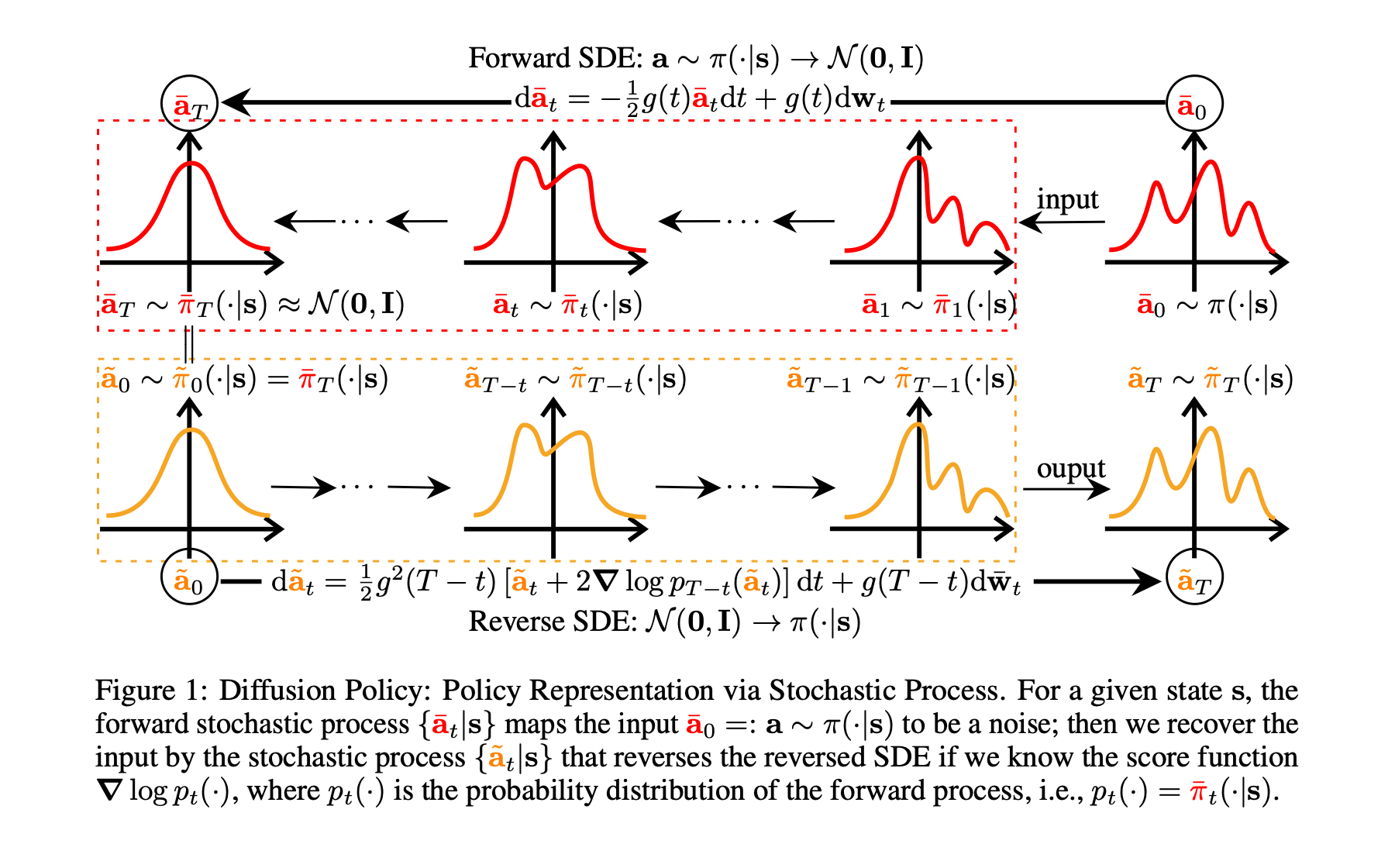 DIPO Figure 1: forward and reverse stochastic processes of a diffusion policy