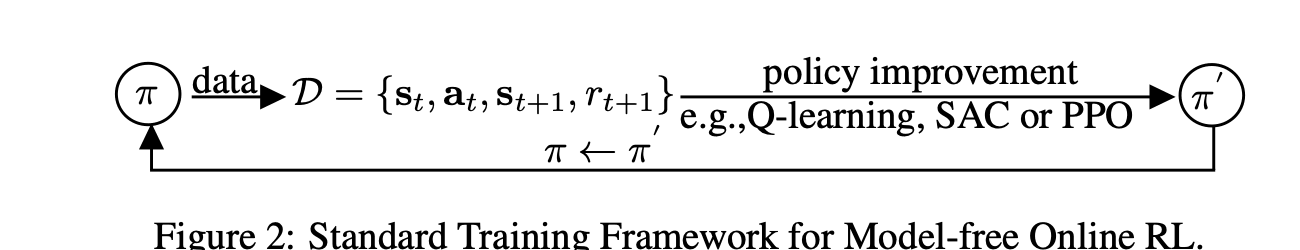 DIPO Figure 2: standard model-free online reinforcement-learning framework