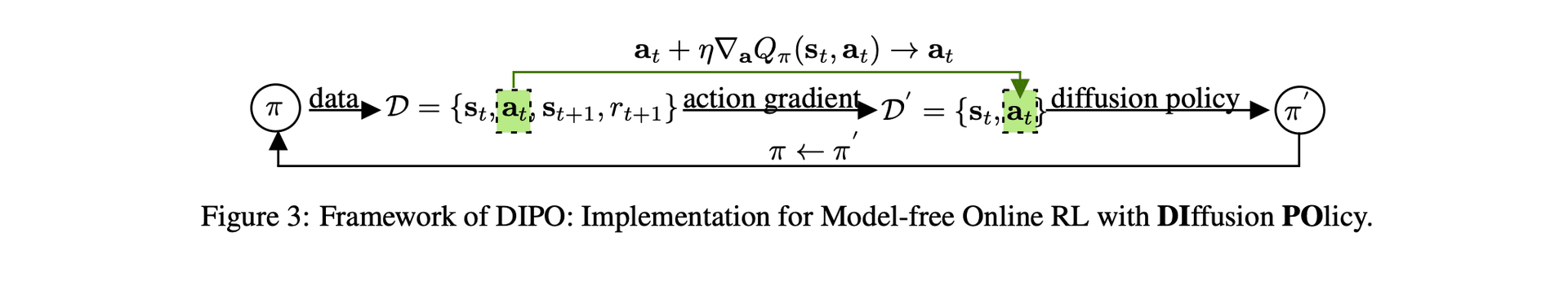 DIPO Figure 3: online reinforcement learning with action gradients and a diffusion policy