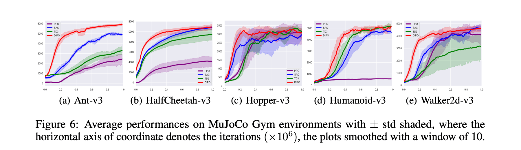 DIPO Figure 6: average performance on five MuJoCo environments