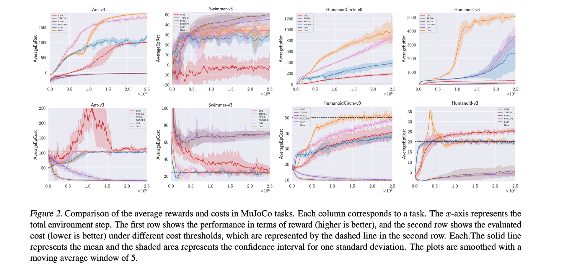 Langevin Policy Figure 2: reward and cost learning curves on MuJoCo tasks