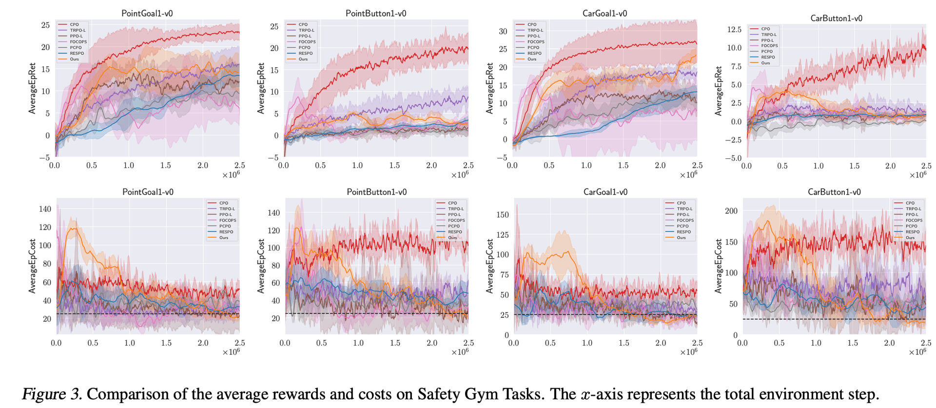 Langevin Policy Figure 3: reward and cost learning curves on Safety Gym tasks