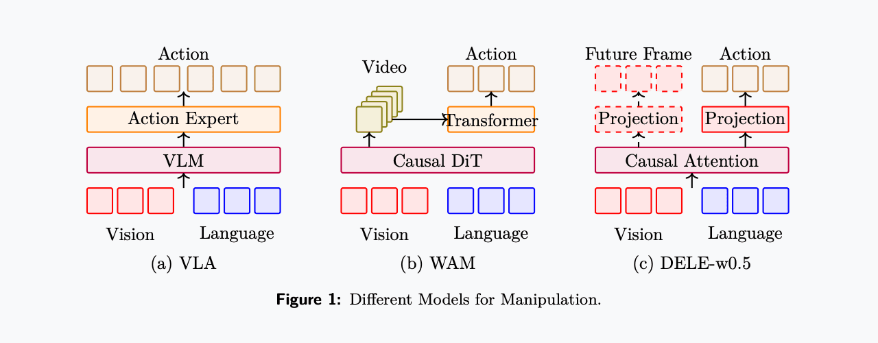 Paper Figure 1 comparing VLA, video-predictive approaches and DELE-w0.5