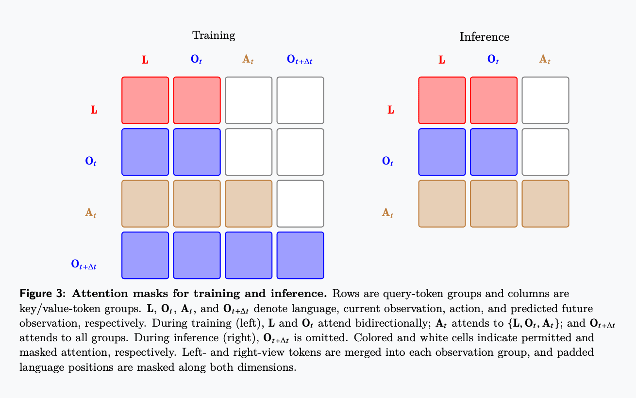 Paper Figure 3 showing training and inference attention masks
