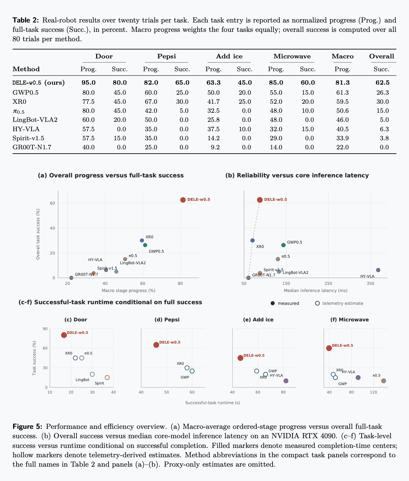 Paper Figure 5 and Table 2 showing real-robot performance and efficiency