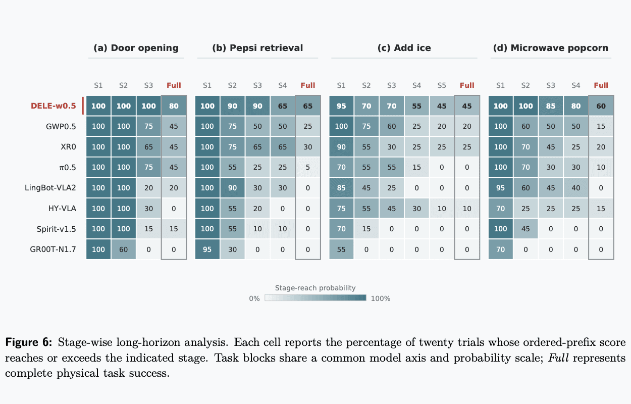 Paper Figure 6 showing stage-reach probability across four long-horizon tasks